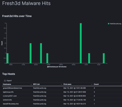 Kibana-Malware-Hits.png