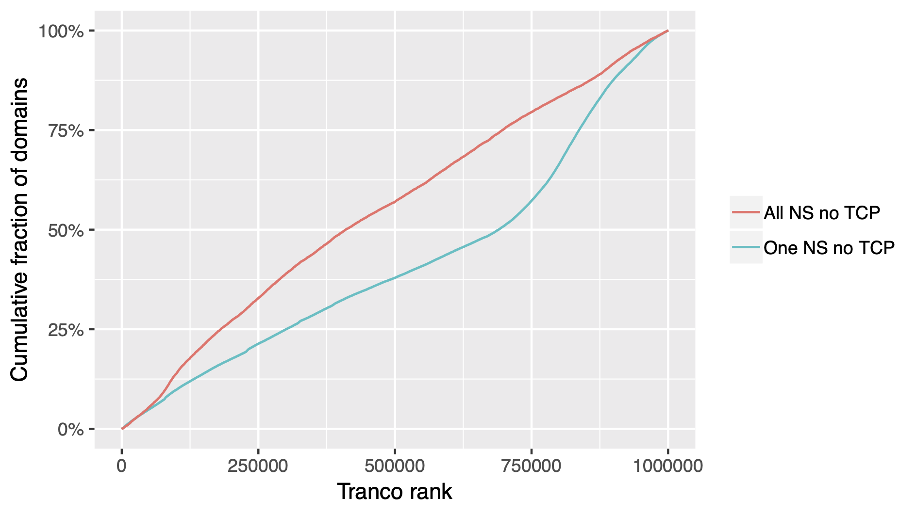 Tranco-rank-TCP-problems.png